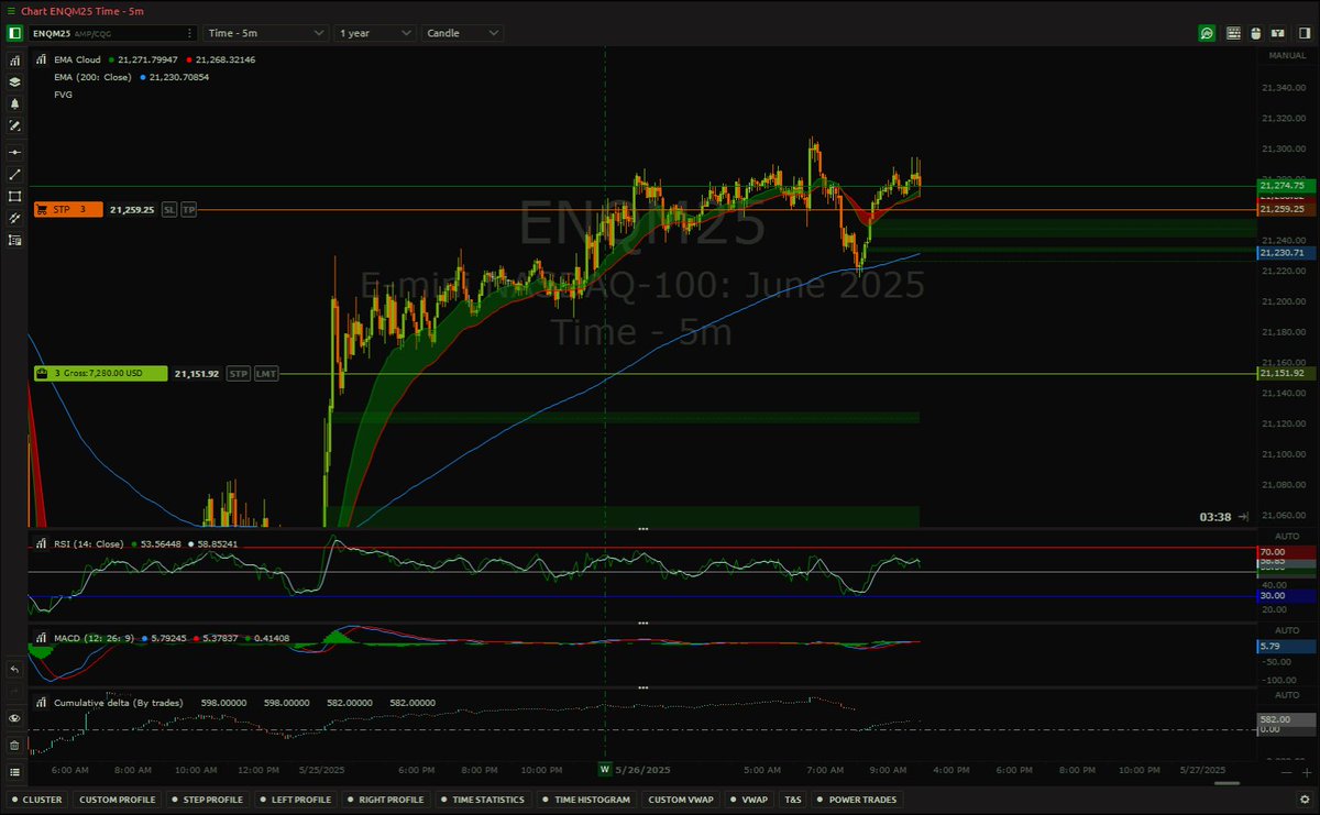 capital_delta's tweet photo. Riding this $NQ swing trade nicely! 🐎 The chart looks like it's respecting some key levels, and I'm up +$7,280.00 in unrealized PNL. ✅ Always managing risk and sticking to the plan. 🧠#DELTACAPITAL https://t.co/05CoyzaeBW