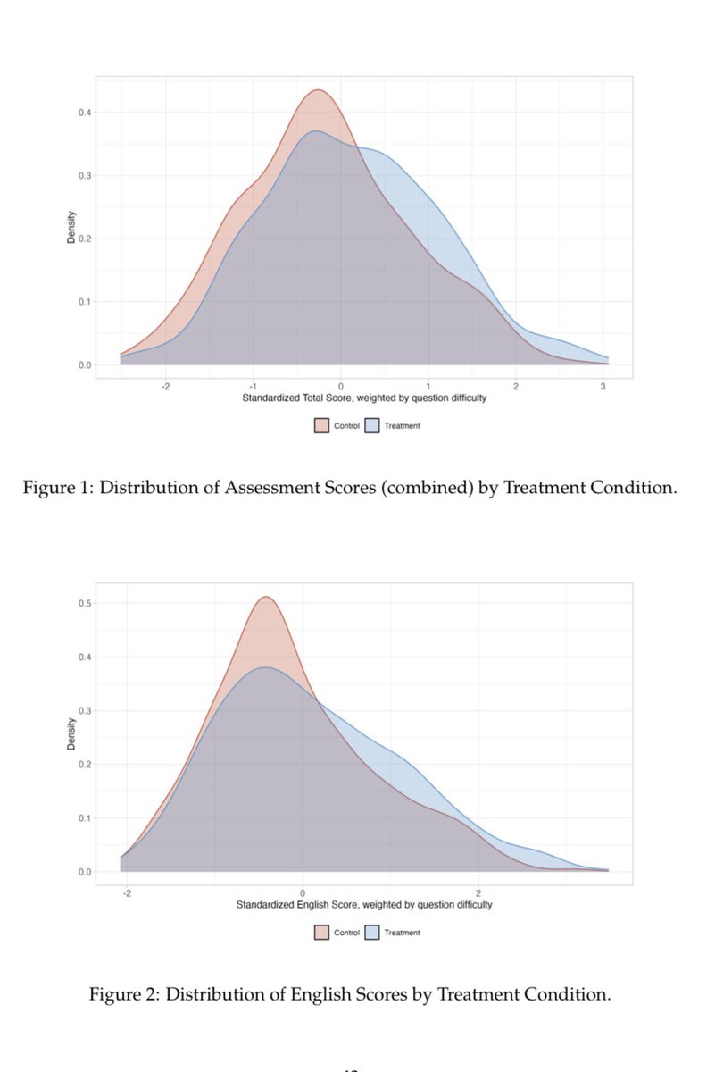 An after-school AI tutoring program for secondary students in Edo State, Nigeria, improved learning in an assessment including English, AI and digital skills after 6 weeks of the program. hains are equivalent to 1.5 to 2 years of 'business-as-usual' schooling.  The largest