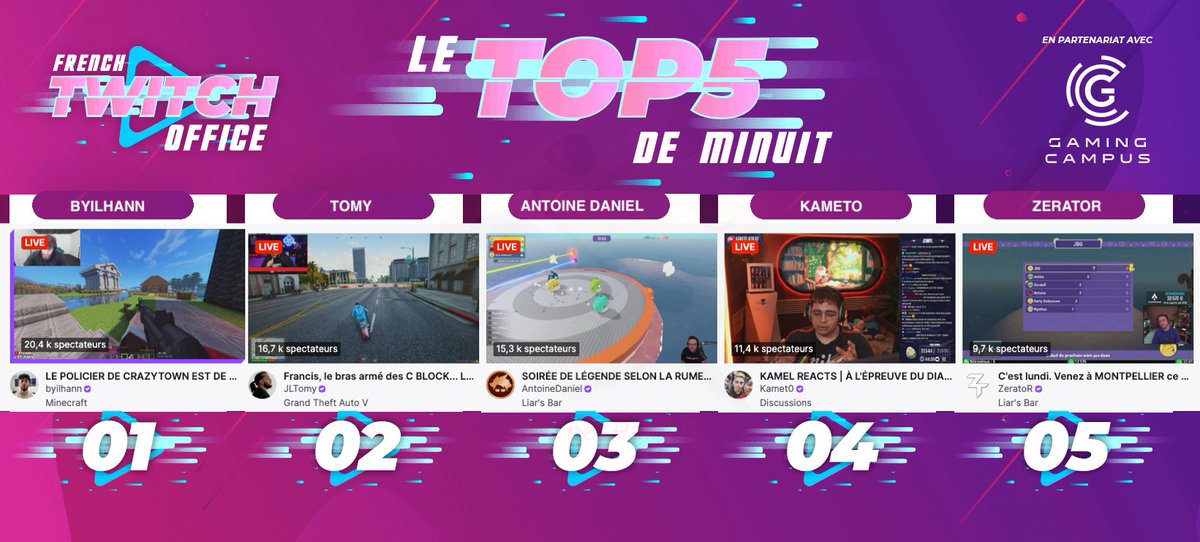 #LeTop5Minuit des chaines #Twitch FR - Lundi 26 Mai      

1 #Byilhann sur #Minecraft #CrazyTown
2 #Tomy sur #GTARP
3 #AntoineDaniel pour la soirée du lundi
4 #Kameto en react
5 #Zerator avec #AntoineDaniel
