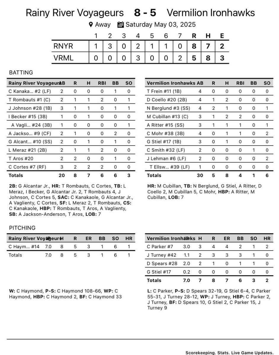 The Voyageurs split yesterday’s games at Vermilion with a disappointing loss in Game 1: 19-13 and then came back to win Game 2: 8-5.