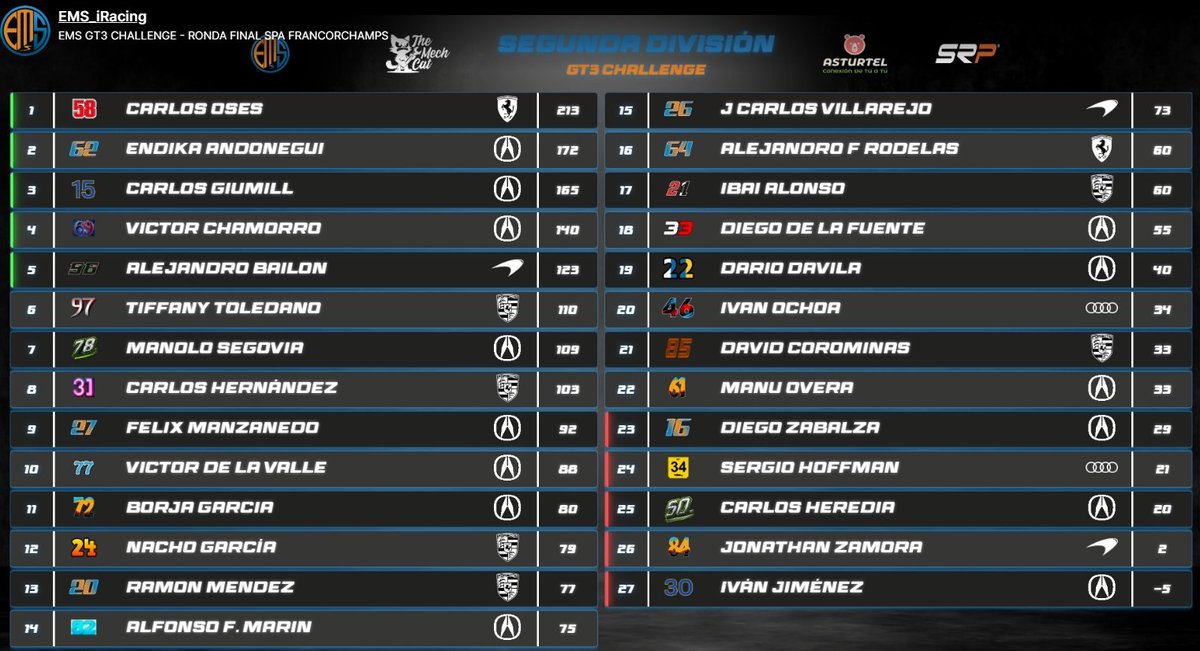 XBD RACING MOTORSPORT (@xbdracing) on Twitter photo 🏁 Se intentó y se peleó hasta la ultima curva de SPA 🏁
Gran resultado el conseguido por nuestros chicos <a href="/IZer91/">Roberto C Freezer</a> y <a href="/ROLL3RBALL/">Rubens Llorente</a> en primera división que le otorgan la P2 y la P3 de la general.
<a href="/FMR2721993/">felisiin93</a> consigue una gran P3 que le deja P9 en la general.
¡Bravo chicos! 👏👏👏 🏁 Se intentó y se peleó hasta la ultima curva de SPA 🏁
Gran resultado el conseguido por nuestros chicos <a href="/IZer91/">Roberto C Freezer</a> y <a href="/ROLL3RBALL/">Rubens Llorente</a> en primera división que le otorgan la P2 y la P3 de la general.
<a href="/FMR2721993/">felisiin93</a> consigue una gran P3 que le deja P9 en la general.
¡Bravo chicos! 👏👏👏