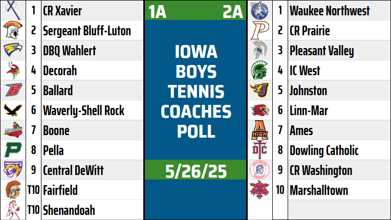 Iowa High School Boys Tennis Coaches Poll tweet media