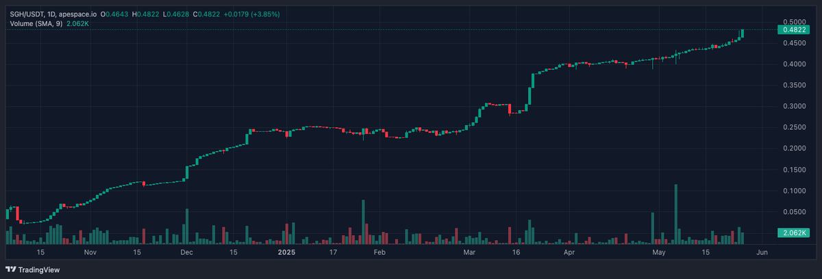 SolarGosh's tweet photo. Nuevo ATH de SolarGosh, que ya está muy cerca de los 0.50 USD. Un #RWA con un #ProofOfRealWork sobre la no emisión de CO2 de una red de 3,054 plantas solares que en los últimos 30 días ha generado 1030.4 MWh. https://t.co/viKw1WHJPj
