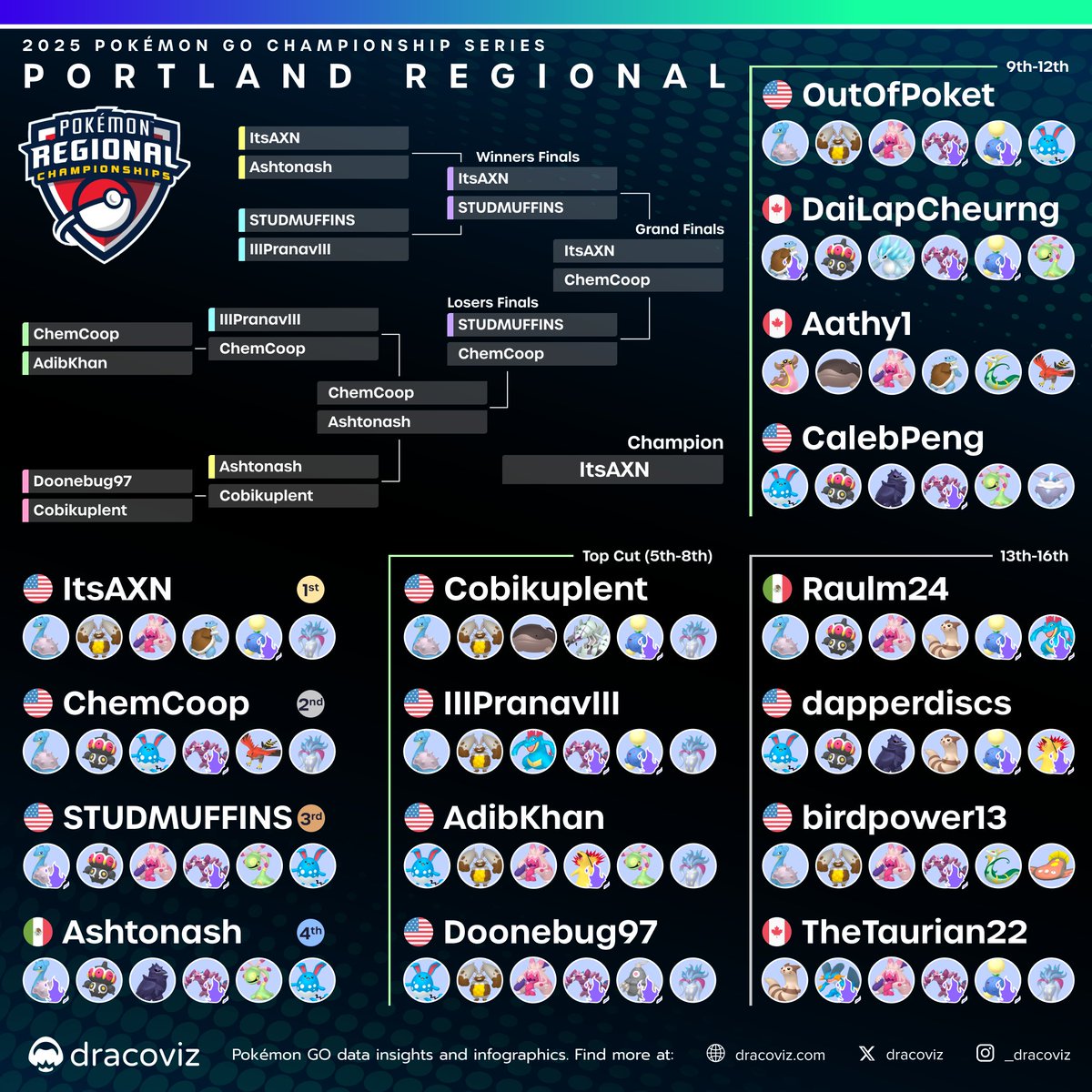 Master AXN is back! 🫡

The 2023 World Champion 🇺🇸<a href="/ItsAXN/">AXN</a>  reclaims his Portland Regional title to become the 🇺🇸 2025 Portland Regional Champion! 🏆

⛓️dracoviz.com/2025-portland

#PokemonGO 
#PlayPokemon