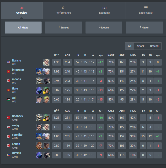 shondex (@shondexval) on Twitter photo 2-0 <a href="/WinthropEsports/">Winthrop Esports</a> We play TSM/YFP tomorrow ! top 4 now. Happy with how I'm playing individually. 2-0 <a href="/WinthropEsports/">Winthrop Esports</a> We play TSM/YFP tomorrow ! top 4 now. Happy with how I'm playing individually.