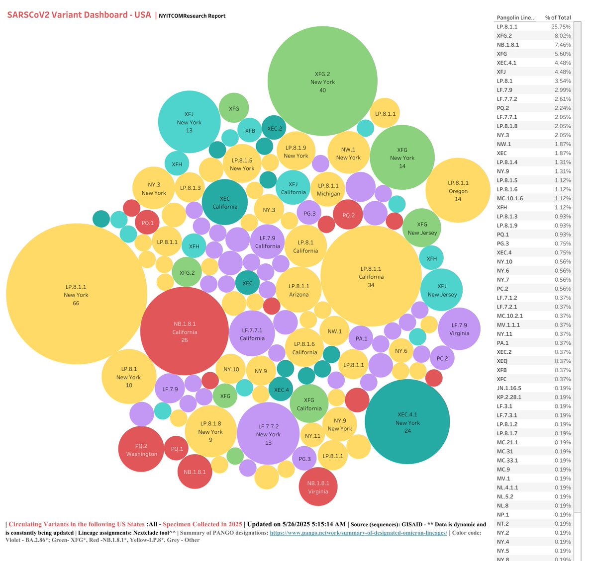 #COVID19 #VariantDashboard - #USA| 05/26/25

#SARSCoV2 #Lineages #30DAYTRENDS

LP.8.1.1  (25.8%)
XFG.2   (8%)👀
NB.1.8.1  (7.5%)👀
XFG  (5.6%)
XEC.4.1  (4.5%)
XFJ  (4.5%)
LP.8.1  (3.5%)
LF.7.9 (3%)
LF.7.7.2  (2.6%)
PQ.2   (2.2%)👁️

Tracker: tinyurl.com/mryj4uu7

1/n