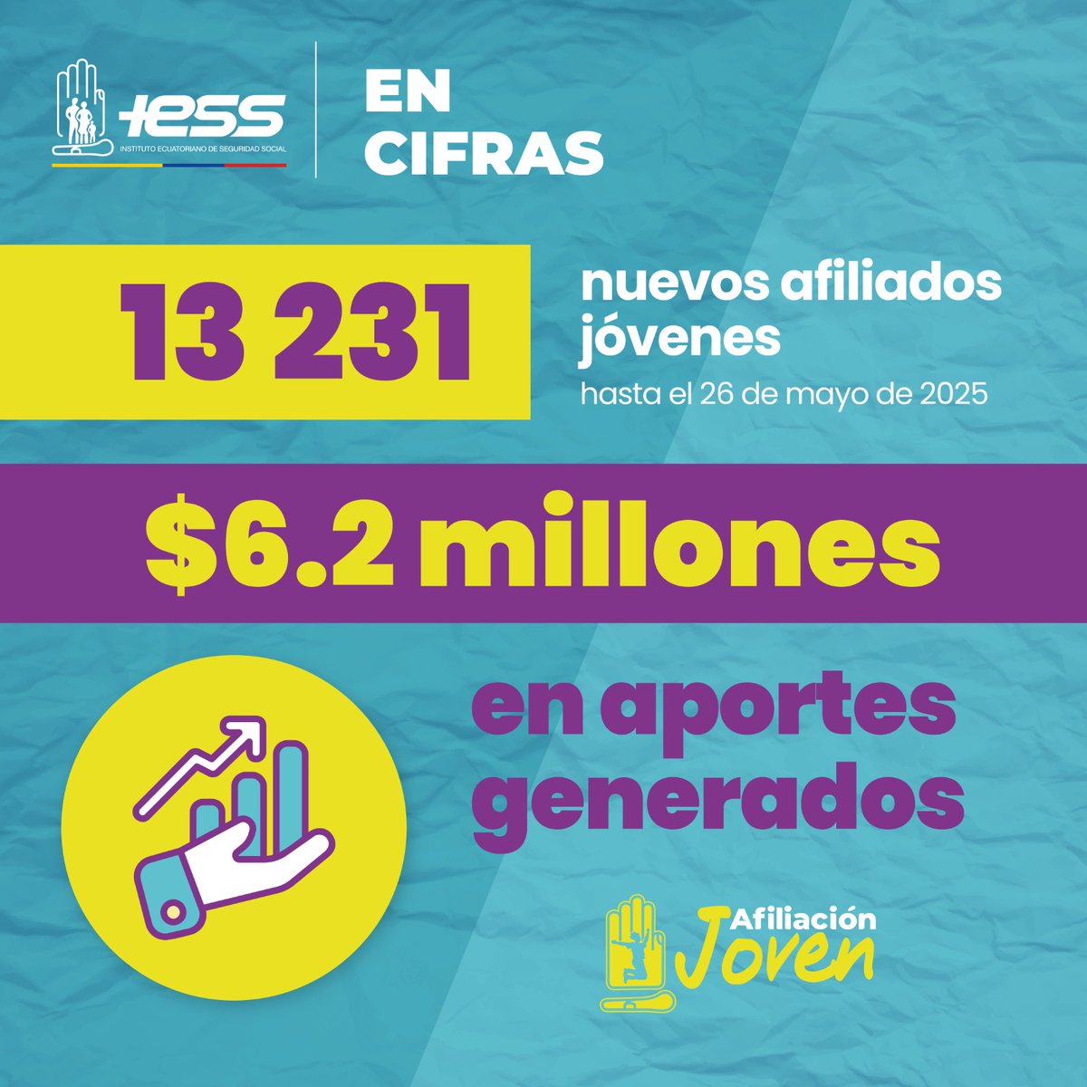 #IESSenCifras 📊 | ¡👏🏻Superamos las 13 mil personas en nuestro programa #AfiliaciónJovenIESS!

Ahora accederán a múltiples beneficios. 

¿Y tú 🫵🏻qué esperas? #AfilíateYA ➡️ iess.gob.ec/aplicaciones/A…