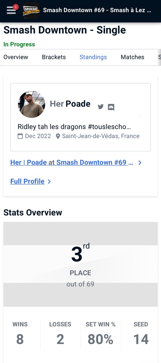Her | Poade (@poadeslay) on Twitter photo 3rd/69
Encore une belle place c’est encourageant pour uzes 
Encore des difficultés dans les matchups pas évident mais ça arrive 🌍
Win: lord,jaja,tyzoute 
Loose : next 
#çaarrivefort #RidleyRise 3rd/69
Encore une belle place c’est encourageant pour uzes 
Encore des difficultés dans les matchups pas évident mais ça arrive 🌍
Win: lord,jaja,tyzoute 
Loose : next 
#çaarrivefort #RidleyRise