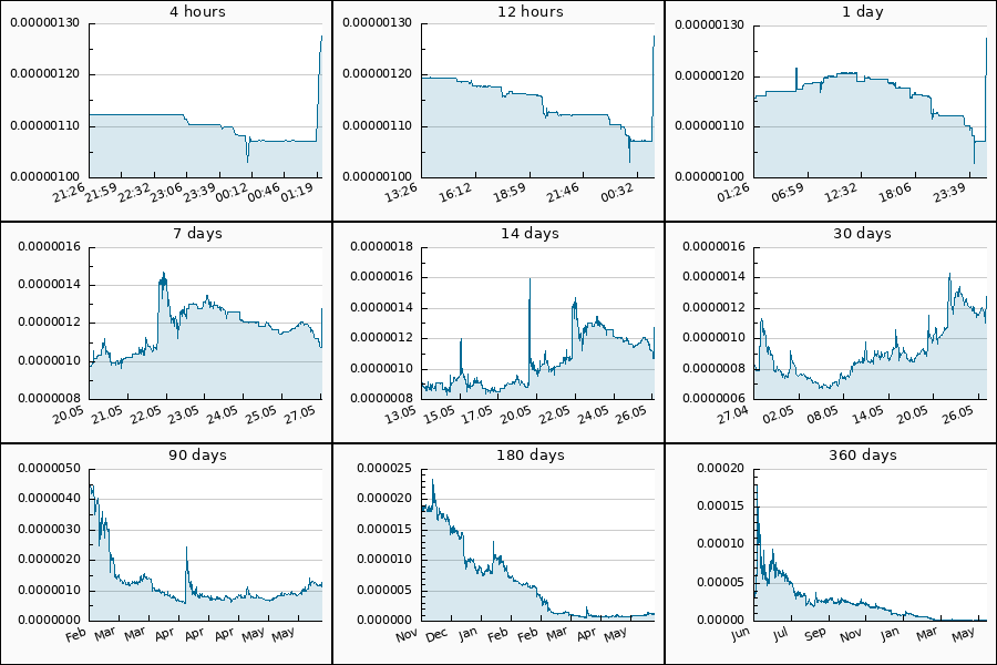 PumpDumpAlert's tweet photo. 🟢 PUMP #NEVER from 0.0000011324 to 0.0000012883 USDT  = 13.77 %

$NEVER #never_usdt #Neversol https://t.co/YLApqbmPqD