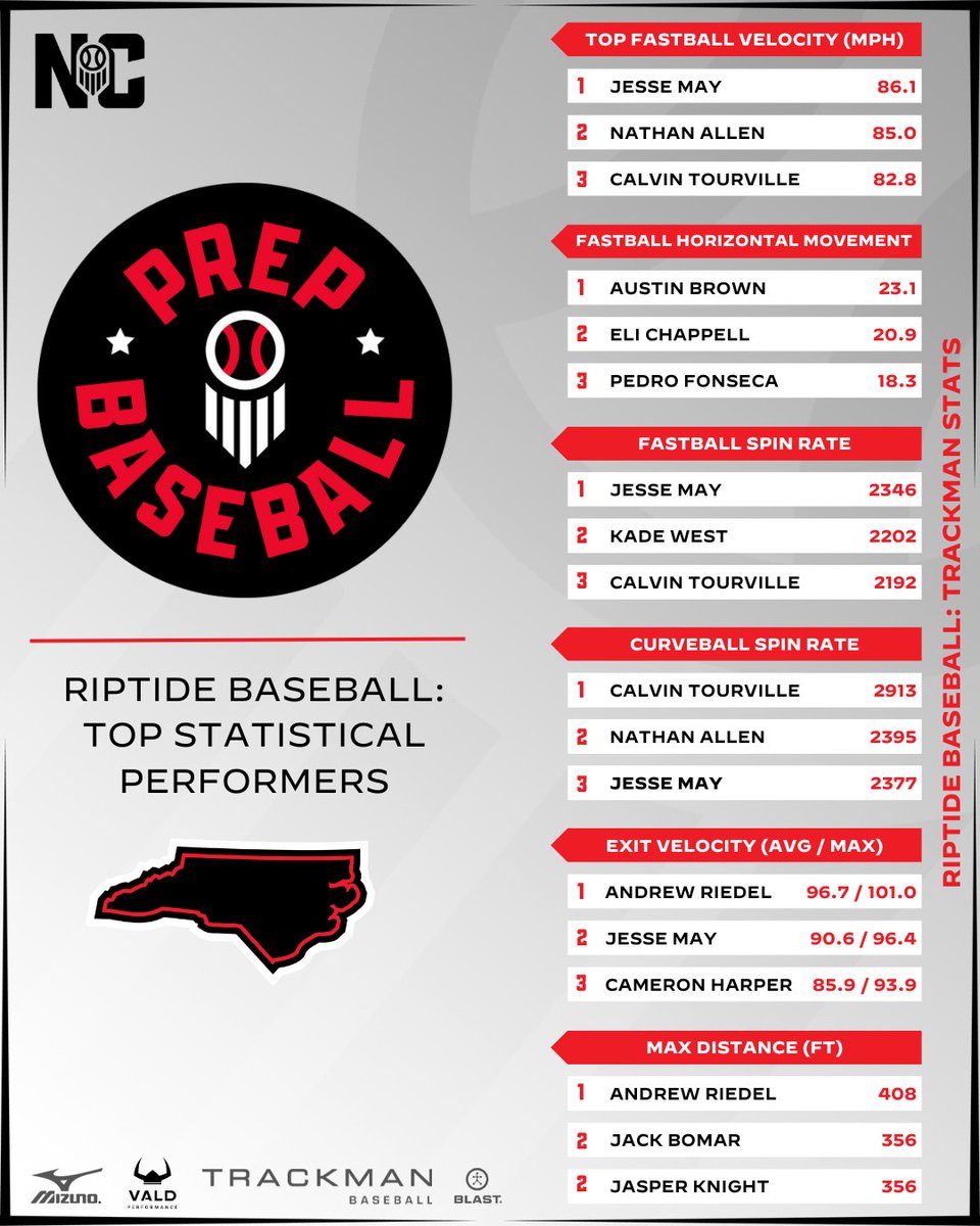 Prep Baseball North Carolina (@prepbaseballnc) on Twitter photo ❗TrackMan data from <a href="/RiptideBSBL/">Riptide Baseball</a> Scout Day ❗
📖 Read more about the Riptide's Data Dive!
prepbaseballreport.com/news/NC/data-d…
🔗 Use this link to view roster info and more stats!
prepbaseballreport.com/event/NC/2025-… ❗TrackMan data from <a href="/RiptideBSBL/">Riptide Baseball</a> Scout Day ❗
📖 Read more about the Riptide's Data Dive!
prepbaseballreport.com/news/NC/data-d…
🔗 Use this link to view roster info and more stats!
prepbaseballreport.com/event/NC/2025-…