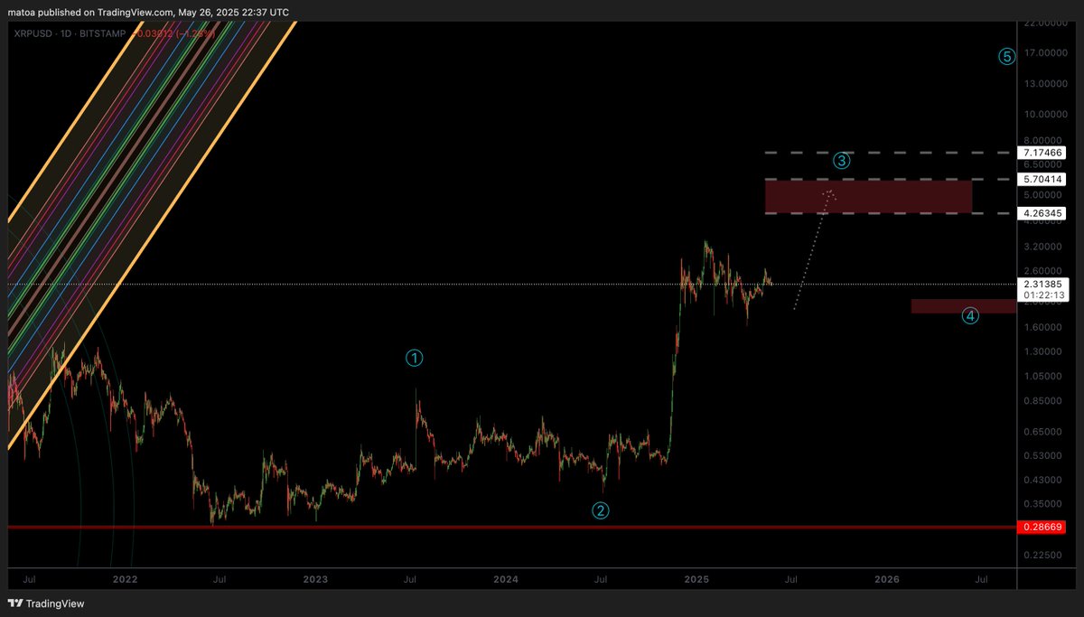 Haven’t posted $XRP in a while.. tricky structure. Still unsure about the EW subwaves + Fib levels. Likely rejection at resistance, but I still believe we hit $4 within 8 weeks. Cautious short-term, bullish mid-term. 🪙👀

#XRP #Crypto #Altcoins