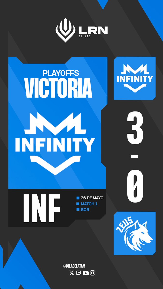 Ligas regionales LATAM x ACE (@lolacelatam) on Twitter photo ¡Al infinito y a la final! 🚀
🎉 <a href="/InFinitye_sport/">INFINITY 🚀</a> se impone con un contundente 3-0 y se convierte en el PRIMER FINALISTA de la los playoffs de la #LRN
¡Su dominio fue impecable! ¡Felicidades, #GoINF! ♾️🏆 ¡Al infinito y a la final! 🚀
🎉 <a href="/InFinitye_sport/">INFINITY 🚀</a> se impone con un contundente 3-0 y se convierte en el PRIMER FINALISTA de la los playoffs de la #LRN
¡Su dominio fue impecable! ¡Felicidades, #GoINF! ♾️🏆