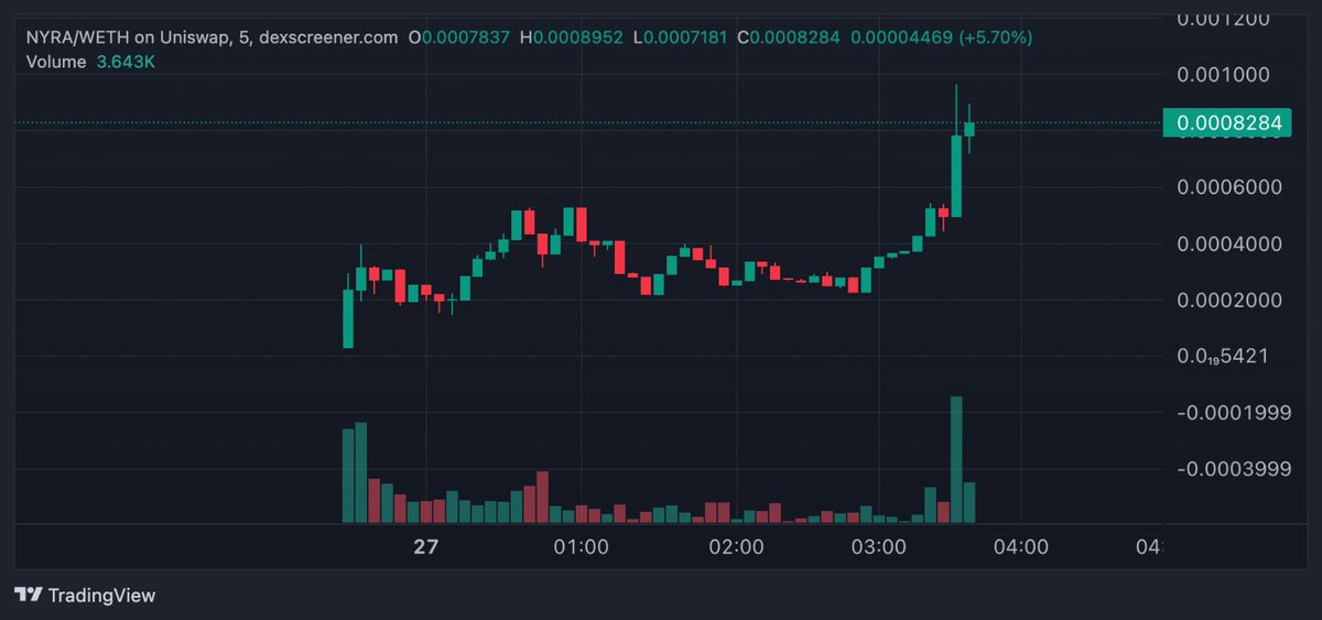 $NYRA Touched 100k 

3x for people who bought with me. 

Some big wallets aping -> Higher Targets

dexscreener.com/ethereum/0xc5c…