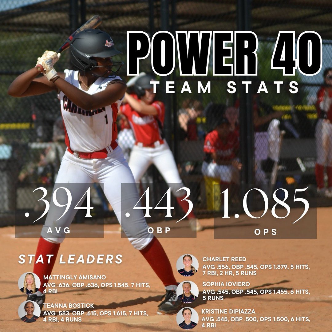 Dominated at the plate this weekend 💪🏽
Top 5 Stat Leaders- Mattingly Amisano, Teanna Bostick, Charlet Reed, Sophia Ioviero, &amp; Kristine Dipiazza