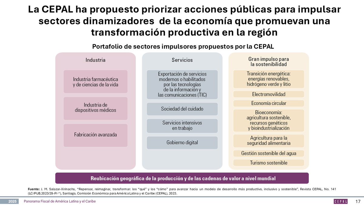 ECLAC (@eclac_un) on Twitter photo An active fiscal policy with a focus on investment is essential for driving the structural transformations that #LAC needs. #ECLAC has proposed prioritizing public action to galvanize dynamic sectors of the economy that would promote a productive transformation: <a href="/JoseMSalazarX/">JoseMSalazarX_CEPAL</a> An active fiscal policy with a focus on investment is essential for driving the structural transformations that #LAC needs. #ECLAC has proposed prioritizing public action to galvanize dynamic sectors of the economy that would promote a productive transformation: <a href="/JoseMSalazarX/">JoseMSalazarX_CEPAL</a>