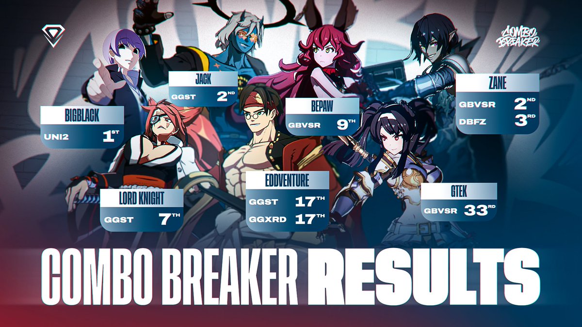 Paragon (@paragonfgc) on Twitter photo π Combo Breaker 2025 Results Pt. 1:
<a href="/BigBlack45209/">PAR | BigBlack</a> | <a href="/RareChuJelly/">jack</a>
<a href="/BEPawed/">PAR| Bepaws</a> | <a href="/Zane_FGC/">PAR| ZaneFGC</a> | <a href="/LordKnightBB/">PAR | Lord Knight πβ</a>
<a href="/Eddventur3/">Content Farmerrventure</a> | <a href="/GTekFGC/">TNS/PAR | GTek π @ Chain Shift</a>
Congrats on all of your placements. π Combo Breaker 2025 Results Pt. 1:
<a href="/BigBlack45209/">PAR | BigBlack</a> | <a href="/RareChuJelly/">jack</a>
<a href="/BEPawed/">PAR| Bepaws</a> | <a href="/Zane_FGC/">PAR| ZaneFGC</a> | <a href="/LordKnightBB/">PAR | Lord Knight πβ</a>
<a href="/Eddventur3/">Content Farmerrventure</a> | <a href="/GTekFGC/">TNS/PAR | GTek π @ Chain Shift</a>
Congrats on all of your placements.
