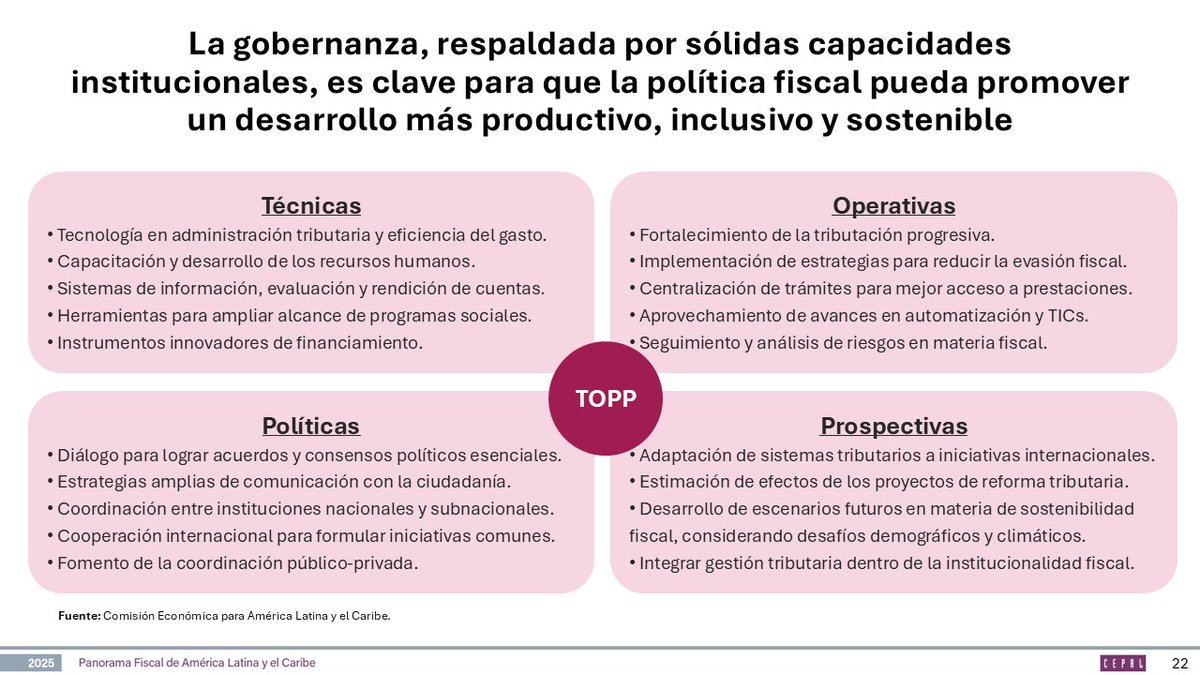 ECLAC (@eclac_un) on Twitter photo #ECLAC’s Executive Secretary <a href="/JoseMSalazarX/">JoseMSalazarX_CEPAL</a> at the presentation of the Fiscal Panorama of #LatinAmerica and the #Caribbean 2025: Governance, backed by solid institutional capabilities, is key for fiscal policy to be able to promote more productive, inclusive & sustainable dev. #ECLAC’s Executive Secretary <a href="/JoseMSalazarX/">JoseMSalazarX_CEPAL</a> at the presentation of the Fiscal Panorama of #LatinAmerica and the #Caribbean 2025: Governance, backed by solid institutional capabilities, is key for fiscal policy to be able to promote more productive, inclusive & sustainable dev.