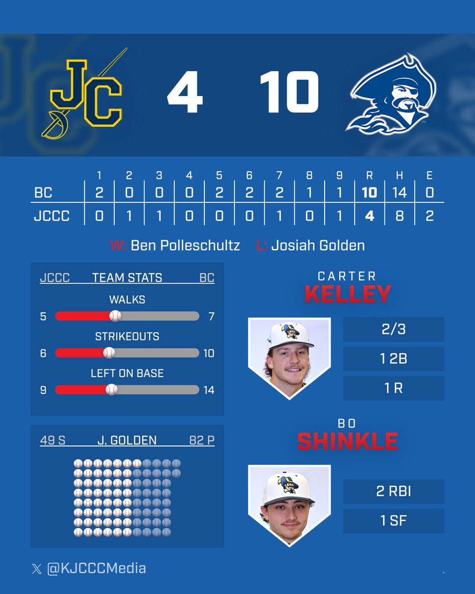 KJCCC athletics (@kjcccmedia) on Twitter photo BASE: A 10-4 defeat to reigning National Champion #2 seed Blinn will end the season for #4 Johnson County in the 2025 NJCAA D1 Baseball JUCO World Series. Cavaliers finish the year with a 52-13 record after making a 3rd straight appearance in Grand Junction. #KJCCC BASE: A 10-4 defeat to reigning National Champion #2 seed Blinn will end the season for #4 Johnson County in the 2025 NJCAA D1 Baseball JUCO World Series. Cavaliers finish the year with a 52-13 record after making a 3rd straight appearance in Grand Junction. #KJCCC