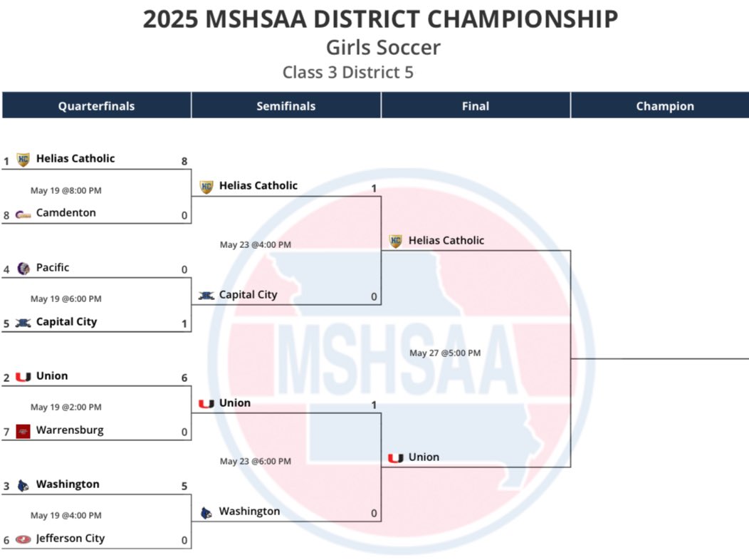 We compete for the Missouri Class 3 District 5 Championship tomorrow at Helias Catholic! Here is the updated bracket #RiseTogether #MOSoccer