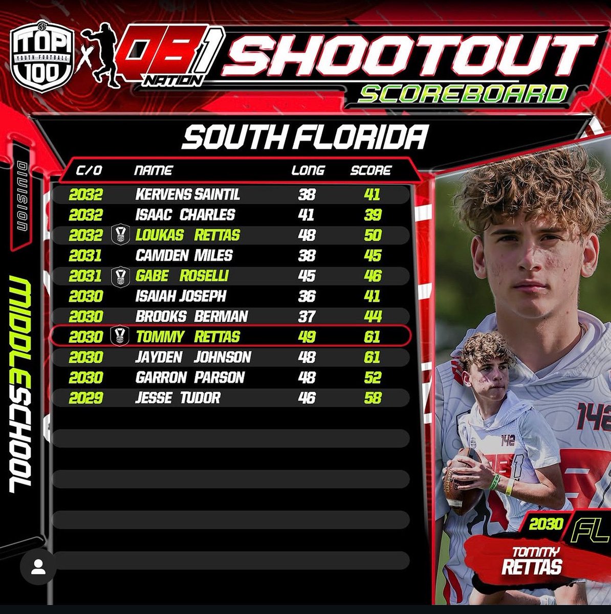 TommyRettas's tweet photo. I’m happy to announce that I recorded the highest score of any QB in any class at the recent @rnrtop100 Combine Series in South Florida.  Thanks to @qb1nation for the post and the recognition.  @JemalAbner @ColasurdoMikele @CoachMurray_Z6 @CoachLaSala @CoachT_22 @JackDaniels_US https://t.co/ZgUUWDOa2l