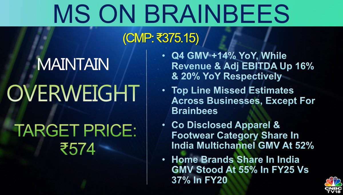 CNBCTV18Live's tweet image. #CNBCTV18Market | #MorganStanley's overweight call on #Brainbees: Target price at ₹574/sh,top line missed estimates across businesses, except for Brainbees. #HomeBrands share in India GMV stood at 55% in FY25 vs 37% in FY20
