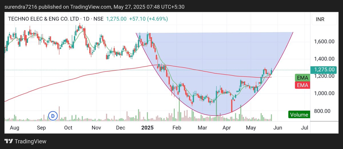 Surendraanalyst's tweet image. #TECHNO_ELEC_ENG_CO.
#TECHNOE 
CMP 1275 
my target 1362, 1462, 1762 
TIme frame 2months to 24 months 
A big round bottom can be formed.
