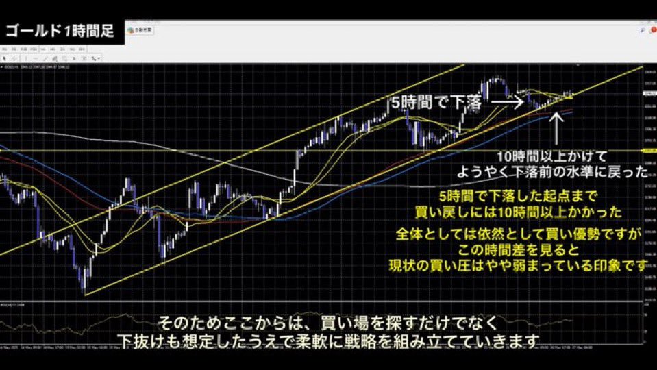金は現在、上り坂の平行チャネルに沿ってゆっくりと上昇しています

しかし、ローソク足の形を見ると、買い圧力を表す強気のろうそくは勢いがなく、直近の売り圧力を表す弱気のろうそくよりもやや弱く見えます