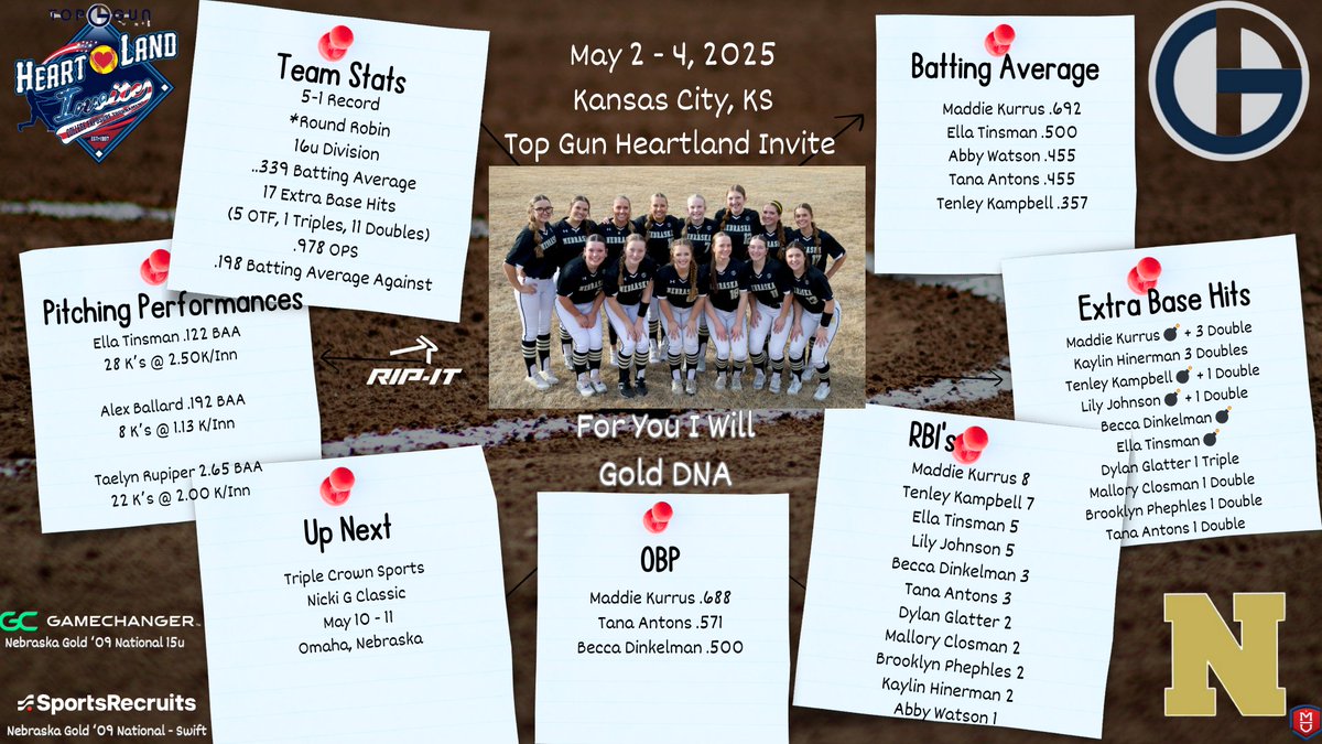 NebraskaGold09s's tweet photo. May '25 opened with our first road trip of the spring.
Was great to have dirt under our feet, in our new @RIPITSports cleats, and unfamiliar faces across the diamond.
#GoldDNA
#OneStepFaster
#ForYouIWill https://t.co/oWHCthSCgr