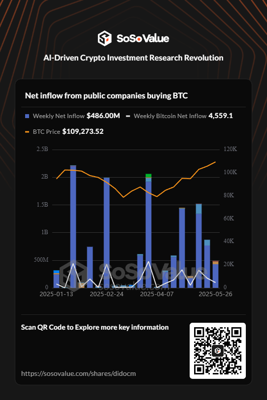 brlnmhsmf's tweet photo. 📊 Net inflow from public companies buying BTC | May 27  @SoSoValueCrypto

🔵 Weekly Net Inflow: $486.00M
⚪️ Weekly Bitcoin Net Inflow: 4,559.1
💰 BTC Price: $109,273.52

Explore more key information on #SoSoValue: https://t.co/5TMzyKenwP https://t.co/bxKYpsXYVV