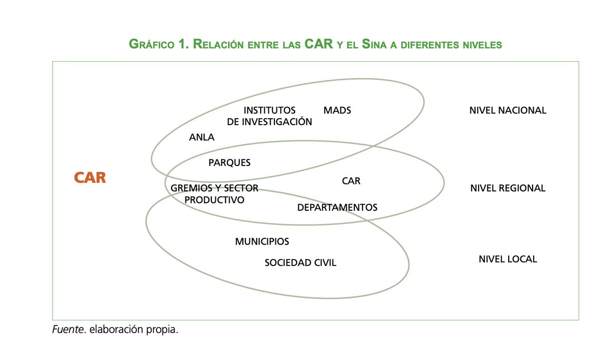 Foro Nacional Ambiental (@fnambiental) on Twitter photo #PolicyPaper | 30 años del #SINA y las #CAR
Las instituciones y entidades pertenecientes al #SINA son del orden nacional, regional y local y tienen diferentes funciones y responsabilidades estipuladas en la #Ley99 y en desarrollos normativos posteriores
⬇️
foronacionalambiental.org.co/wp-content/upl… #PolicyPaper | 30 años del #SINA y las #CAR
Las instituciones y entidades pertenecientes al #SINA son del orden nacional, regional y local y tienen diferentes funciones y responsabilidades estipuladas en la #Ley99 y en desarrollos normativos posteriores
⬇️
foronacionalambiental.org.co/wp-content/upl…