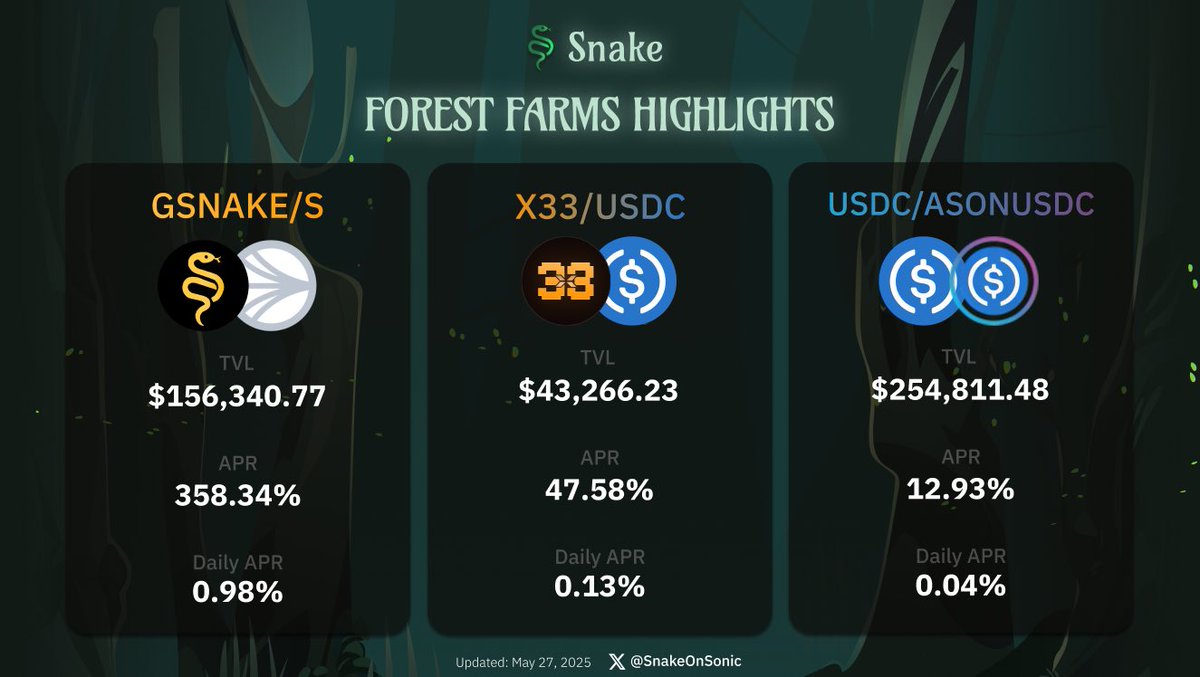 Snake Finances’ forests farms provide some of the best opportunities for farmers on Sonic with exotic &amp; stable APRs &amp; further yield:

Native farm:
• $gSNAKE ~ 358%

Earn Sonic Acitivity Points🔷:
• $x33/USDC ~ 48%
• $USDC/$aSonUSDC ~ 13%