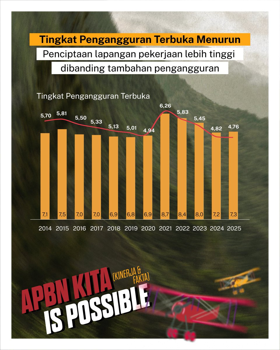EndeSurya's tweet photo. Hai Temankeu,

Hasilnya nyata, setelah mengalami defisit di tiga bulan pertama, APBN mencatatkan surplus pada April 2025 didukung pemulihan penerimaan dan belanja negara yang responsif terhadap kebutuhan masyarakat. https://t.co/J1LJGs3Ibg