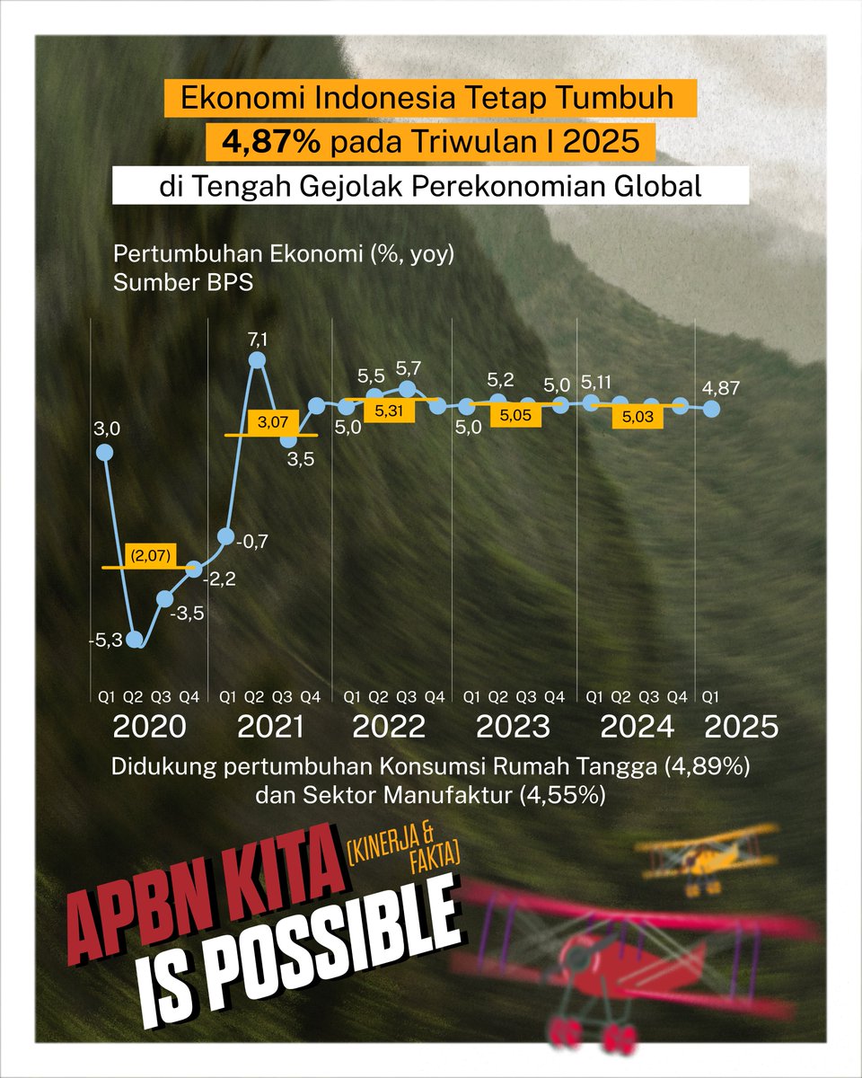 EndeSurya's tweet photo. Hai Temankeu,

Hasilnya nyata, setelah mengalami defisit di tiga bulan pertama, APBN mencatatkan surplus pada April 2025 didukung pemulihan penerimaan dan belanja negara yang responsif terhadap kebutuhan masyarakat. https://t.co/J1LJGs3Ibg