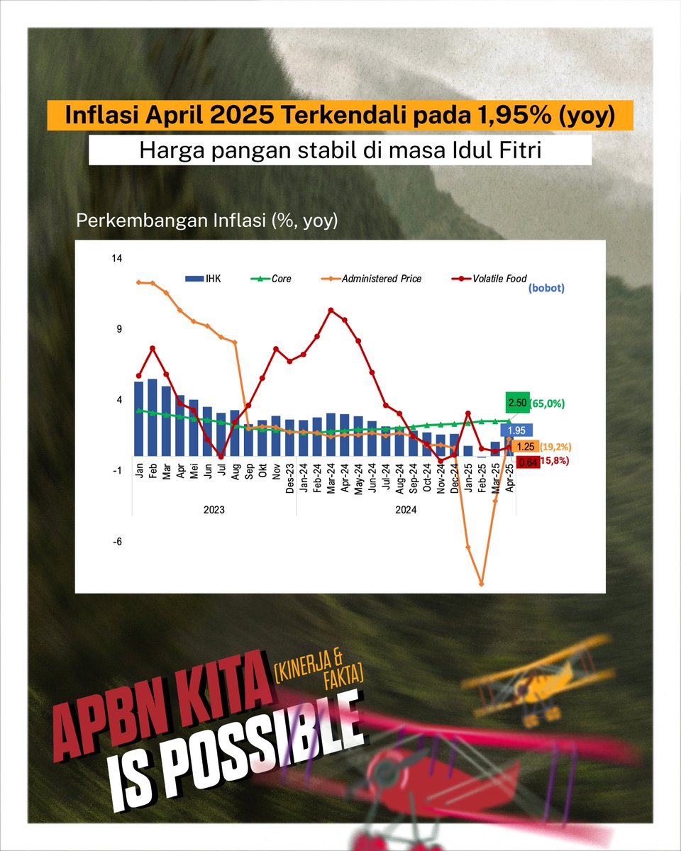 EndeSurya's tweet photo. Hai Temankeu,

Hasilnya nyata, setelah mengalami defisit di tiga bulan pertama, APBN mencatatkan surplus pada April 2025 didukung pemulihan penerimaan dan belanja negara yang responsif terhadap kebutuhan masyarakat. https://t.co/J1LJGs3Ibg