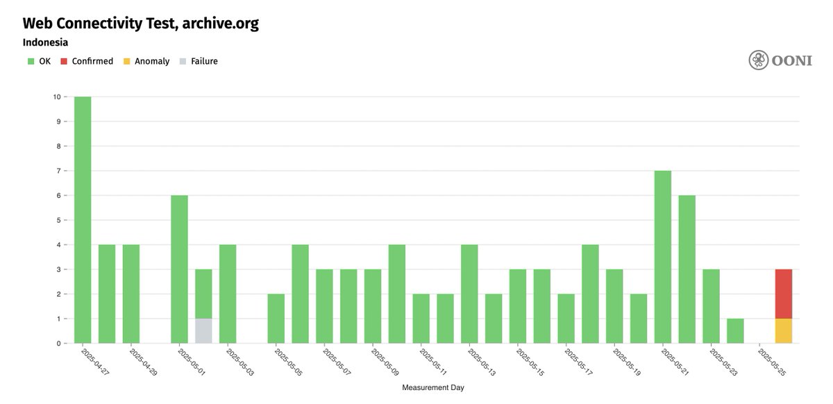 OpenObservatory's tweet photo. ‼️ Today, on 26th May 2025, #Indonesia started blocking access to @internetarchive.  

OONI measurements show a block page returned.

OONI data: https://t.co/hq0FDPHx6l https://t.co/9CTpTSLxMk