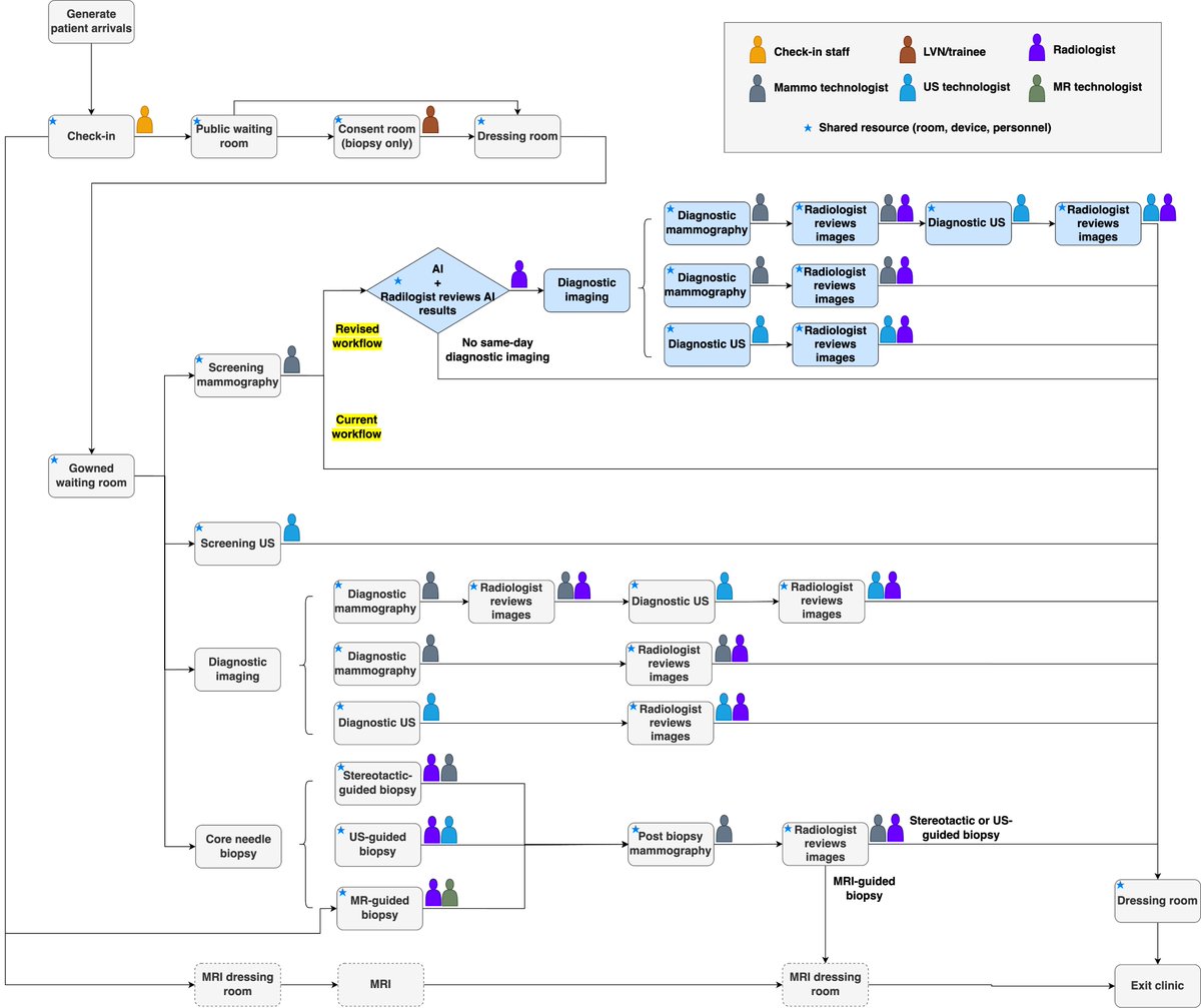 Yannan Lin (@lin_yannan_0505) on Twitter photo Wondering how to integrate #AI to enhance clinical workflows while avoiding unintended consequences? Check out our paper on implementing an AI-aided same-day diagnostic workup in #BreastCancer #screening. pmc.ncbi.nlm.nih.gov/articles/PMC12… Work enabled by experts: <a href="/uclawillhsu/">William Hsu</a> <a href="/justAnneMD/">Anne Hoyt</a> Wondering how to integrate #AI to enhance clinical workflows while avoiding unintended consequences? Check out our paper on implementing an AI-aided same-day diagnostic workup in #BreastCancer #screening. pmc.ncbi.nlm.nih.gov/articles/PMC12… Work enabled by experts: <a href="/uclawillhsu/">William Hsu</a> <a href="/justAnneMD/">Anne Hoyt</a>