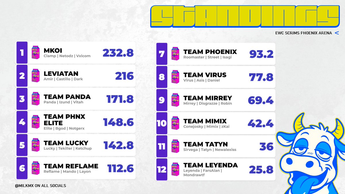 Ricardo Cerda (@miikmx) on Twitter photo Asi quedan las #EWCScrims LATAM Norte de <a href="/PhoenixArenaGG/">PhoenixArenaGaming</a>
🏆 <a href="/MovistarKOI/">Movistar KOI</a>
<a href="/GoatClamp/">MKOI Clamp</a> | <a href="/vNetodz/">MKOI Netodz</a> | <a href="/Vxlcom_/">MKOI Vxlcom</a>
2. <a href="/LeviatanGG/">LEVIATAN</a>
<a href="/DeusAmirr/">LEV Deus Amir</a> | <a href="/zDark29_/">LEV zDark</a> | <a href="/zCastillo_/">LEV Castillo 🏰</a>
3. TEAM PANDA
<a href="/PandaTvMx/">PandaTv</a> | <a href="/i_Zund/">iZund</a> | <a href="/Vitaah8/">Obed</a> Asi quedan las #EWCScrims LATAM Norte de <a href="/PhoenixArenaGG/">PhoenixArenaGaming</a>
🏆 <a href="/MovistarKOI/">Movistar KOI</a>
<a href="/GoatClamp/">MKOI Clamp</a> | <a href="/vNetodz/">MKOI Netodz</a> | <a href="/Vxlcom_/">MKOI Vxlcom</a>
2. <a href="/LeviatanGG/">LEVIATAN</a>
<a href="/DeusAmirr/">LEV Deus Amir</a> | <a href="/zDark29_/">LEV zDark</a> | <a href="/zCastillo_/">LEV Castillo 🏰</a>
3. TEAM PANDA
<a href="/PandaTvMx/">PandaTv</a> | <a href="/i_Zund/">iZund</a> | <a href="/Vitaah8/">Obed</a>