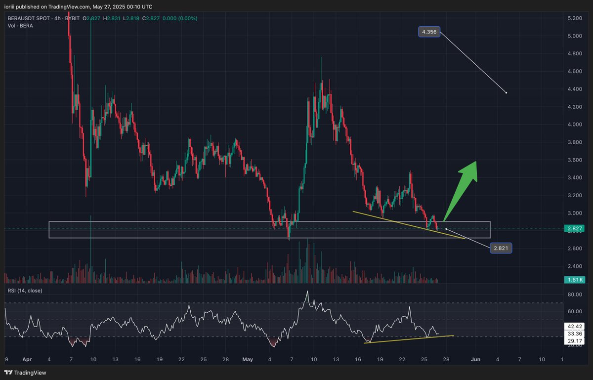 ioriNFT's tweet photo. $BERA just hit key support, with RSI showing bullish divergence, a bounce looks likely to happen very soon.

$2.80 is a solid DCA zone

FUD is loud, but conviction is louder.

SUI was ignored before it exploded. 
SOL was doubted at $10.

The real ones build when it’s quiet.

The few standing now will stand tallest later.

Stay sharp. Stay BERA. 🐻‍❄️
