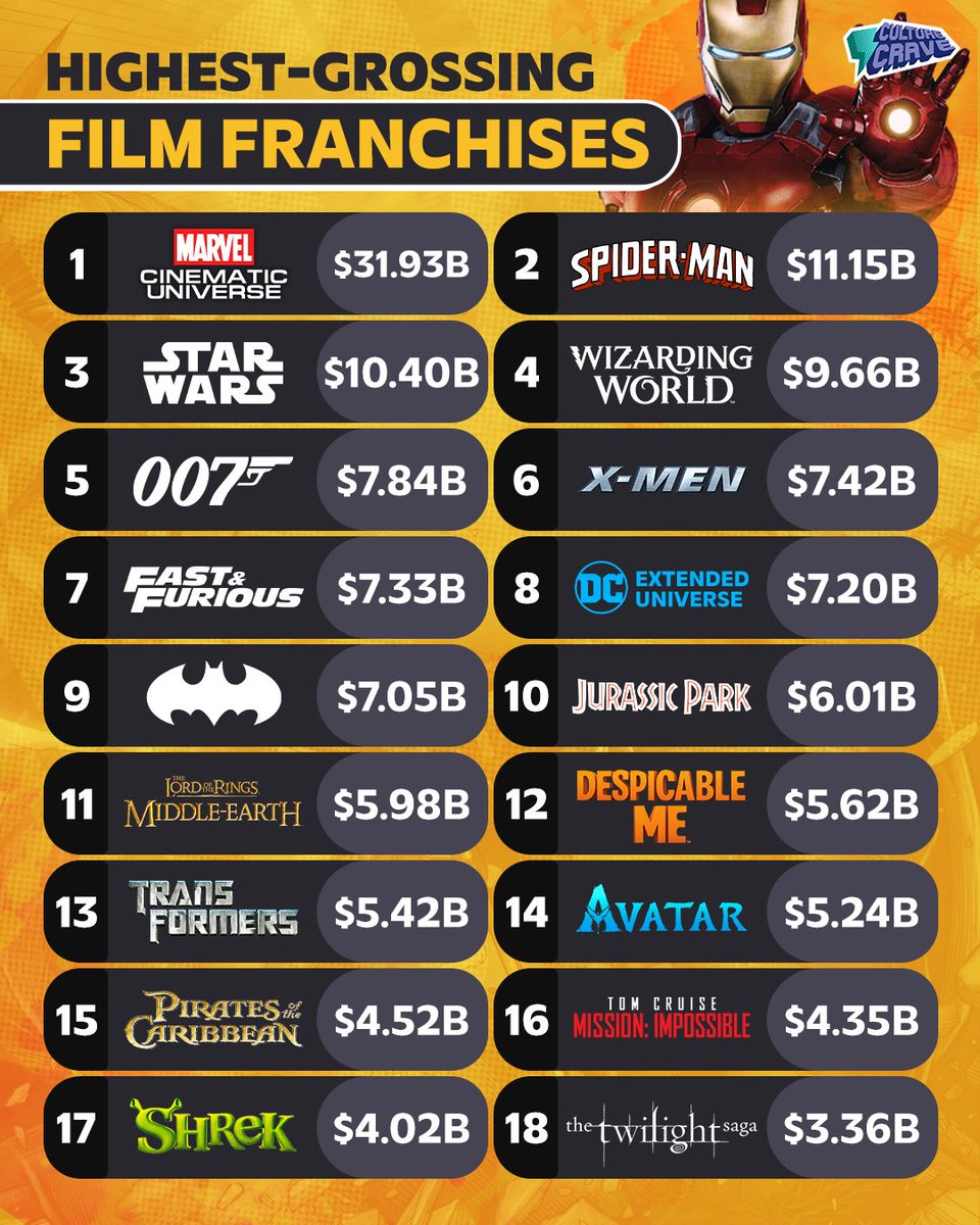 Highest-grossing film franchises ever 💰
