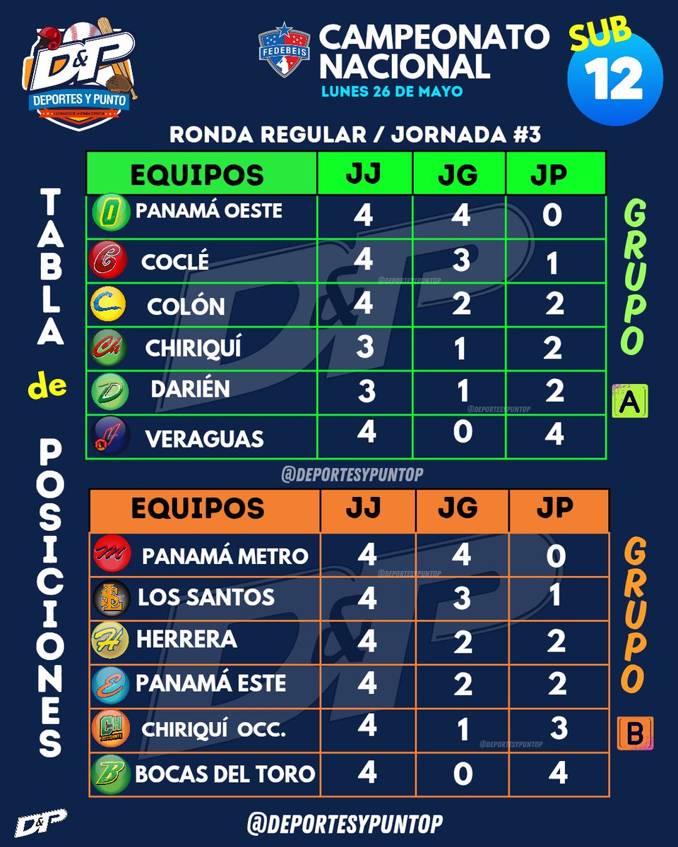 Tabla de Posiciones,  finalizada la jornada! #4 en el Campeonato Nacional Sub12 de béisbol. 

#TorneoU12
#BéisbolInfantil 
#DeportesyPunto📻🎤🎧