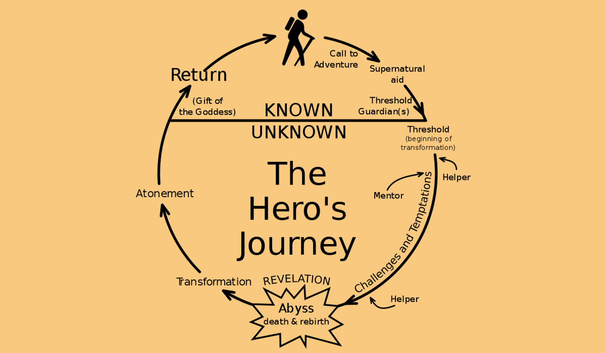 EgorCossack's tweet photo. @IamProHuman The way I always remember it is

In every Superhero movie, the Hero suffers

That's just the Hero's Journey https://t.co/WlNzCs0RIw