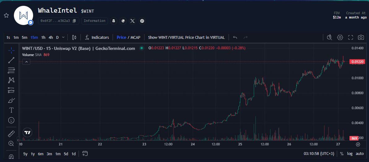 ArianCrypt0's tweet photo. Birkaç gün önce stake etmek için $130 verip $WINT almıştım, şu an yaklaşık $700 ediyor. 5x civarı yaptı.

@virtuals_io tarafında dev-lock token’lar arasında harika işler yapan bir proje, hem chart hem de dapp olarak çok başarılı.

Sitelerinde, Virtuals üzerindeki çoğu bilgi yer alıyor. Örneğin: 1 Virgen points = $0.038
Siteyi incelemenizi tavsiye ederim 
https://t.co/JeWOoltwjU

@WhaleintelAI