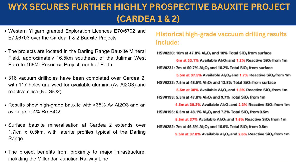 Two new Exploration Licences over the Cardea 1 &amp; 2 #Bauxite Projects have been granted, ~16.5km SE of our Julimar West Bauxite Project containing MRE of 168Mt. Historical vacuum #drilling has returned high-grade results at Cardea 2.

Read more: tinyurl.com/krr8dt79

$WYX