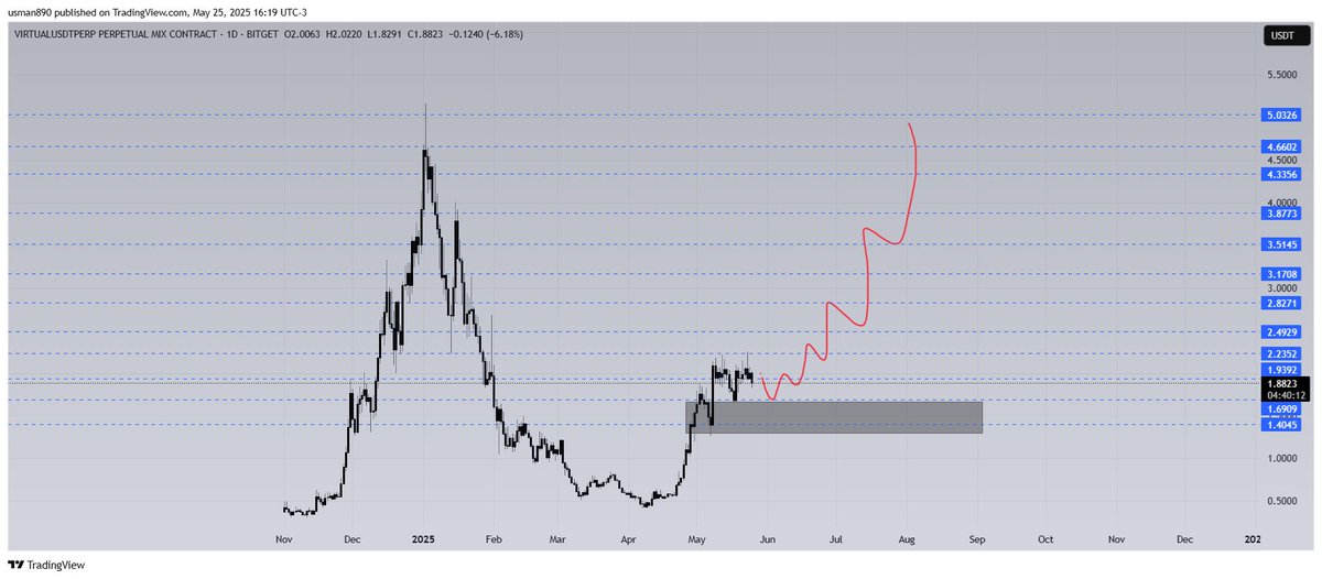 刚刚看到大佬发的#VIRTUAL趋势，感觉按照目前的趋势确实也是如此👆
