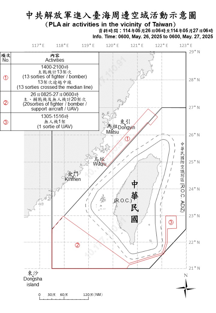 34 sorties of PLA aircraft, 9 PLAN vessels and 1 official ship operating around Taiwan were detected up until 6 a.m. (UTC+8) today. 34 sorties crossed the median line and entered Taiwan's northern, southwestern and southeastern ADIZ. We have monitored the situation and responded.