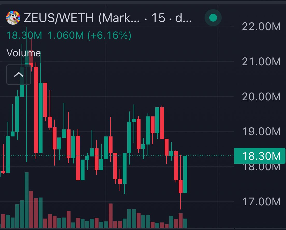 Cryptassasin09's tweet image. If you’re not jumping into $ZEUS at these levels, you’re missing out.
This is shaping up to be the next $PEPE-style breakout—right before your eyes.
But $ZEUS isn’t just another meme coin. Its story runs deeper, with real momentum.
Consider this your heads-up.…