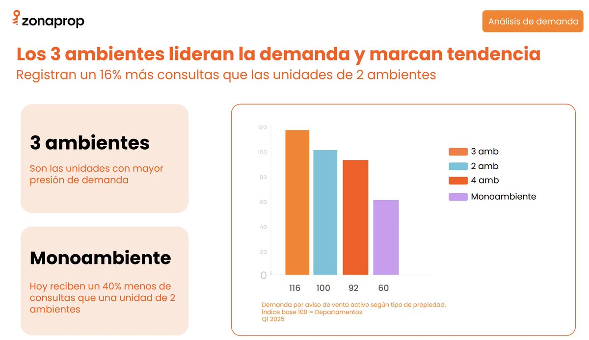 Dato reciente de demanda de deptos en venta en Zonaprop:
- El 3 ambientes es el rey
- Los monoambientes reciben un 40% menos de consultas que los 2 ambientes.