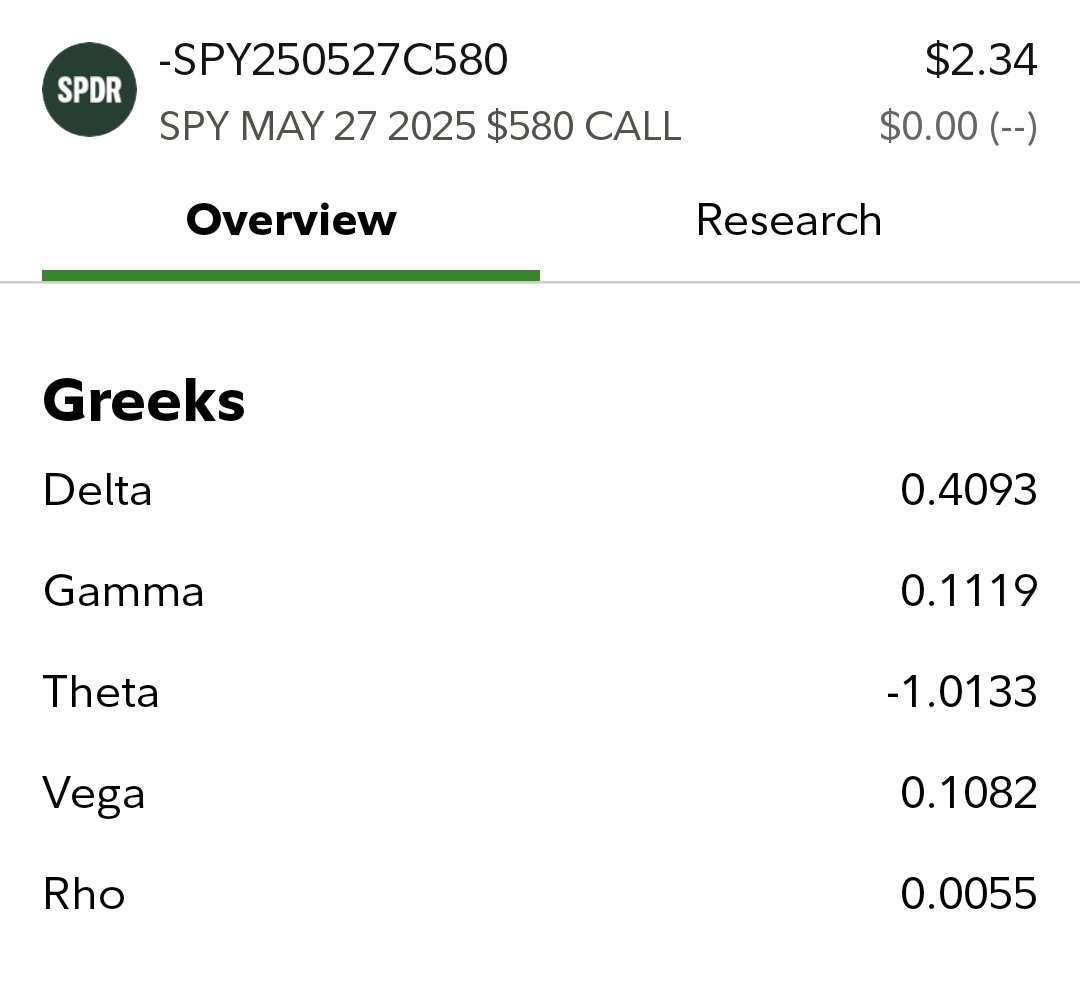 Jim (@jp_money_95630) on Twitter photo <a href="/JPATrades/">John Trades MBA</a> Theta Decay is Massive Here. Strike:
$SPY $580 Call expiring 5/27/2025
Contracts: 1,398
Price Paid: $3.79 per contract
Theta: -1.0133
(per day, per contract)
Time Decay Days: 2 full days (Saturday & Sunday)
Now at $585 I intrinsic value overrides Time decay so he'll <a href="/JPATrades/">John Trades MBA</a> Theta Decay is Massive Here. Strike:
$SPY $580 Call expiring 5/27/2025
Contracts: 1,398
Price Paid: $3.79 per contract
Theta: -1.0133
(per day, per contract)
Time Decay Days: 2 full days (Saturday & Sunday)
Now at $585 I intrinsic value overrides Time decay so he'll