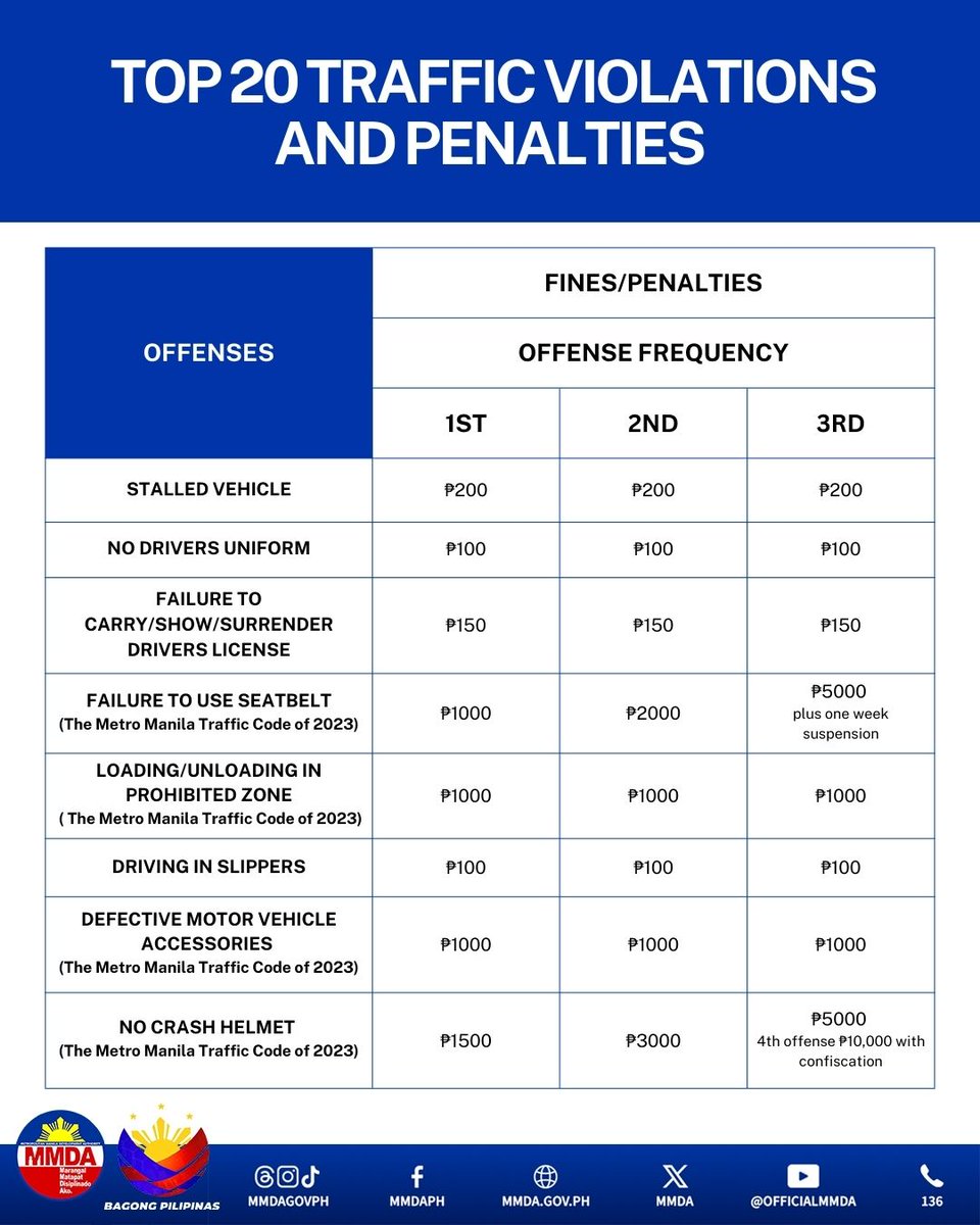 MMDA's tweet photo. Magkano ang ipinapataw na multa sa paglabag sa batas trapiko?

Alamin sa listahan ng top 20 traffic violations at ang katumbas na multa sa paglabag ng mga ito, base sa report ng MMDA Traffic Ticket Management Division.

Tandaan: sa simpleng pagsunod sa batas trapiko at alituntunin ng pamahalaan, malaki ang magagawa nito para mapanatili ang kaayusan sa lansangan at matiyak ang kaligtasan ng lahat ng gumagamit ng daan.

Sumunod sa batas at pairalin ang disiplina sa kalsada sa lahat ng oras at pagkakataon, may nakatingin man o wala.
#MMDA