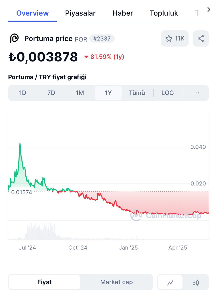 #Portuma CEO’su Cmc verilerine bakın bizi öyle eleştirin diyordu çok şükür zirvedeyiz yine….
Portuma’nın son 1 yılı 👏👏👏